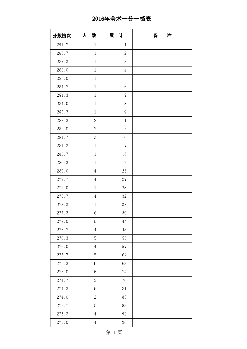 2016河北省普通高校招生美术专业一分一档表