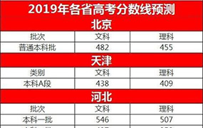 2019高考各省录取预测分数线出炉！多少分能上大学？附填报技巧