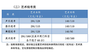 2020年河北普通高校招生各批各类录取控制分数线