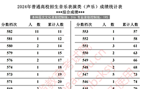 河北省2024年高考声乐·器乐·舞蹈·美术·书法一分一档统计表（综合成绩·专业成绩）