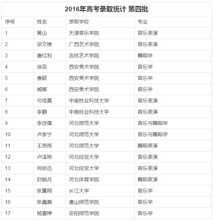 乐达高考录取喜报-第四批