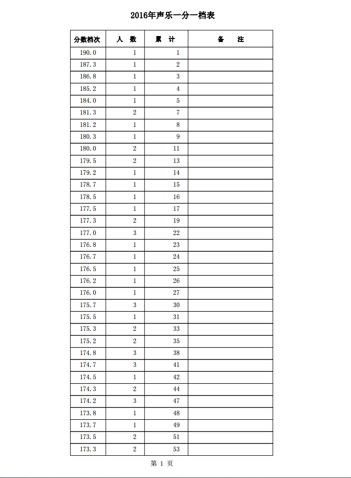 2016河北省普通高校招生声乐、舞蹈、器乐一分一档表